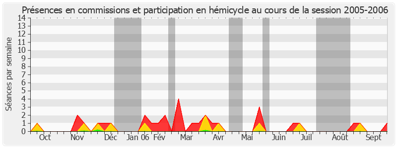 Participation globale-20052006 de Robert Hue