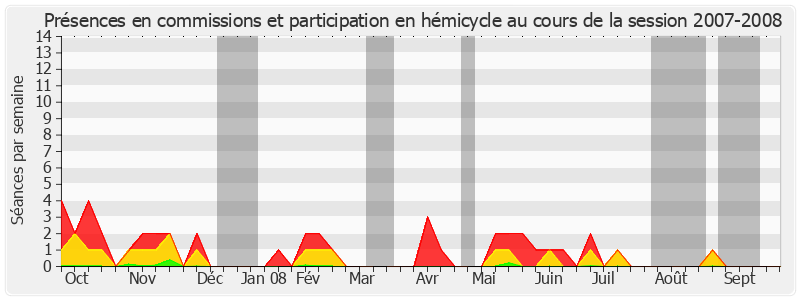 Participation globale-20072008 de Robert Hue