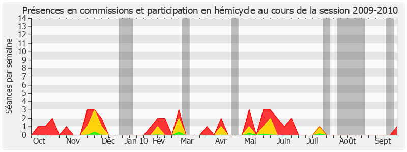 Participation globale-20092010 de Robert Hue