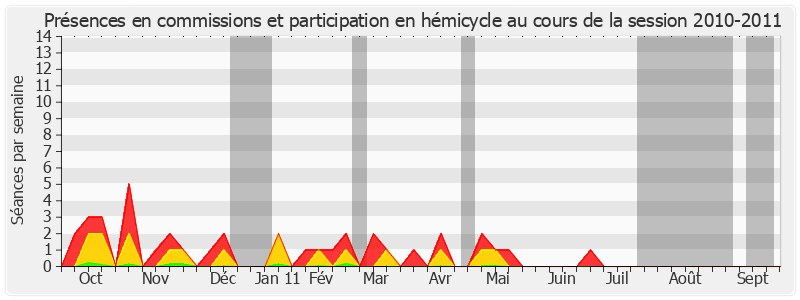 Participation globale-20102011 de Robert Hue