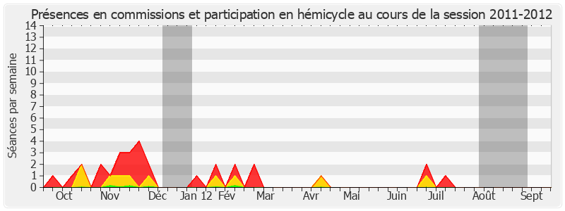 Participation globale-20112012 de Robert Hue