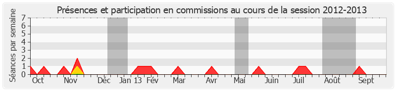 Participation commissions-20122013 de Robert Hue