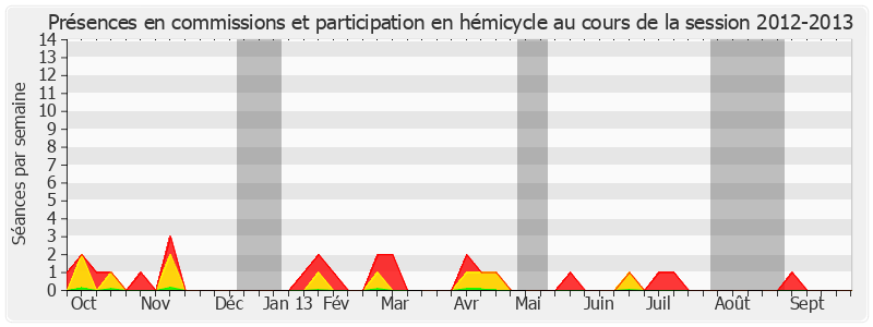 Participation globale-20122013 de Robert Hue