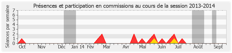 Participation commissions-20132014 de Robert Hue