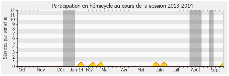Participation hemicycle-20132014 de Robert Hue