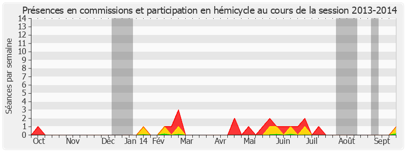 Participation globale-20132014 de Robert Hue