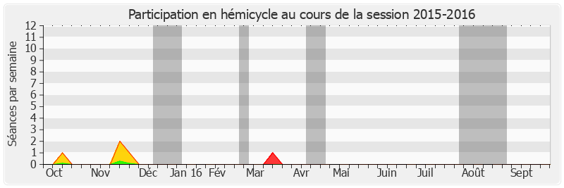 Participation hemicycle-20152016 de Robert Hue