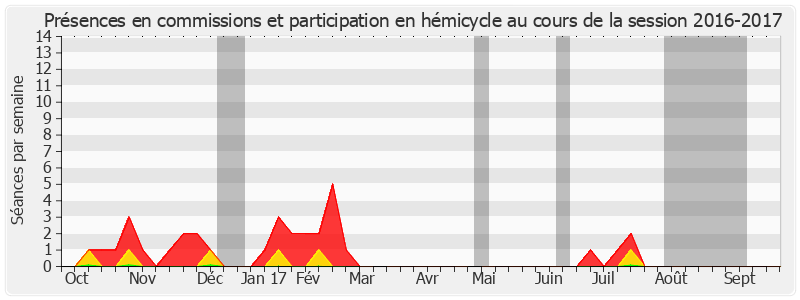 Participation globale-20162017 de Robert Hue