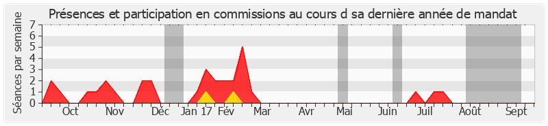 Participation commissions-annee de Robert Hue