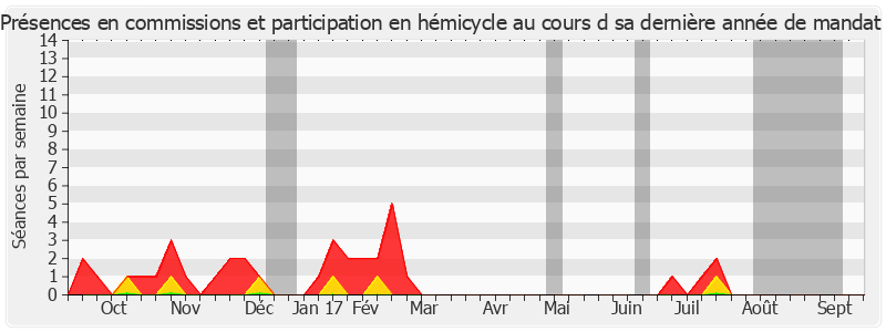 Participation globale-annee de Robert Hue