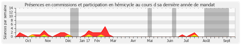 Participation globale-annee de Robert Hue