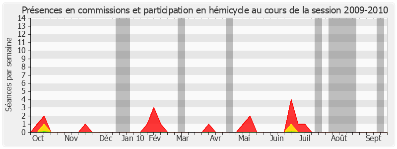 Participation globale-20092010 de Robert Laufoaulu