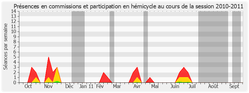 Participation globale-20102011 de Robert Laufoaulu