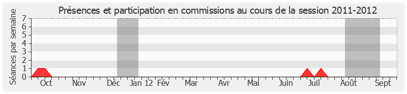 Participation commissions-20112012 de Robert Laufoaulu