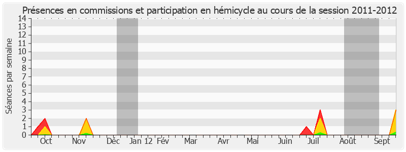 Participation globale-20112012 de Robert Laufoaulu