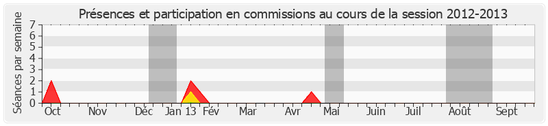 Participation commissions-20122013 de Robert Laufoaulu