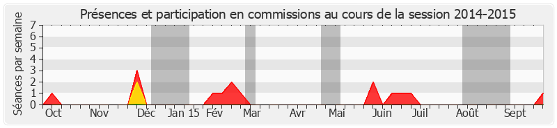 Participation commissions-20142015 de Robert Laufoaulu