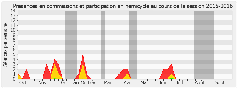 Participation globale-20152016 de Robert Laufoaulu