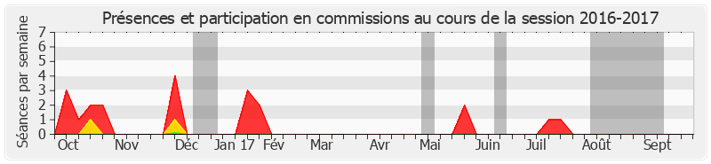 Participation commissions-20162017 de Robert Laufoaulu