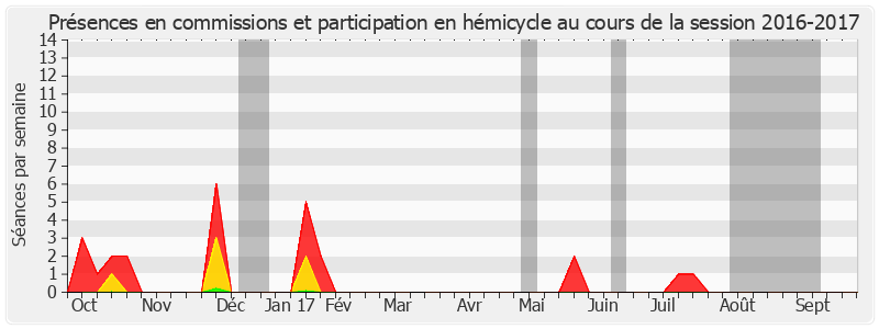 Participation globale-20162017 de Robert Laufoaulu