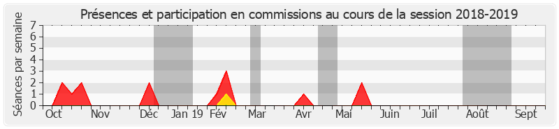 Participation commissions-20182019 de Robert Laufoaulu