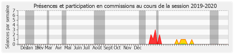 Participation commissions-20192020 de Robert Laufoaulu