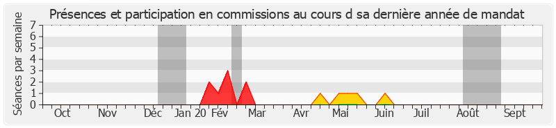 Participation commissions-annee de Robert Laufoaulu