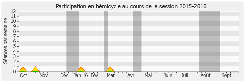 Participation hemicycle-20152016 de Robert Navarro