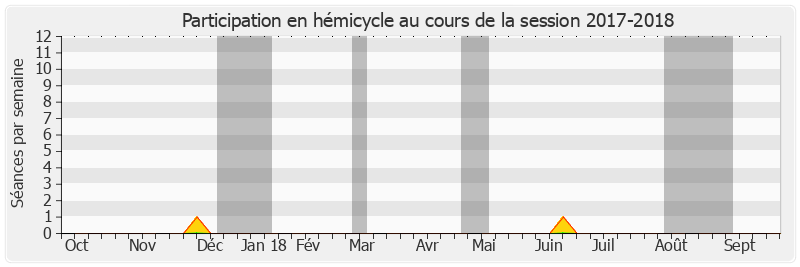 Participation hemicycle-20172018 de Robert Navarro