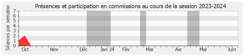 Participation commissions-20232024 de Robert Wienie XOWIE