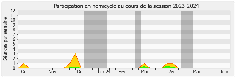 Participation hemicycle-20232024 de Robert Wienie XOWIE