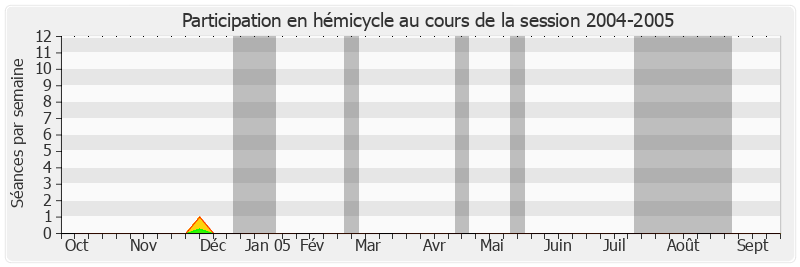 Participation hemicycle-20042005 de Roger Besse