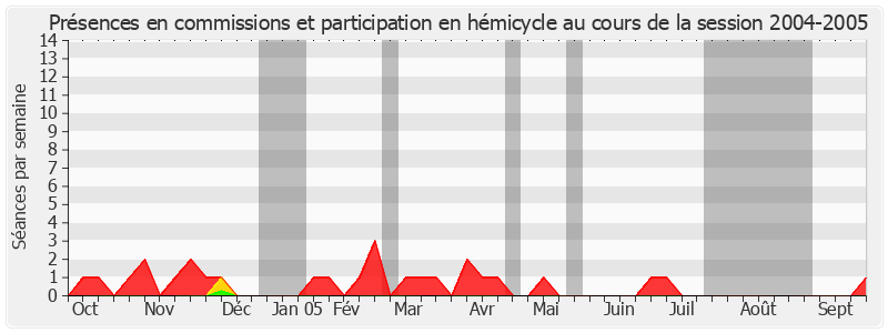 Participation globale-20042005 de Roger Besse