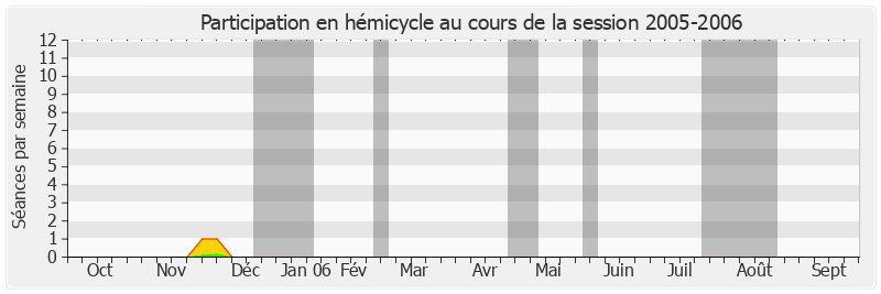 Participation hemicycle-20052006 de Roger Besse