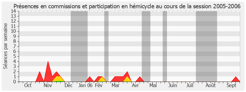 Participation globale-20052006 de Roger Besse