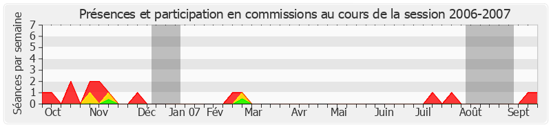 Participation commissions-20062007 de Roger Besse