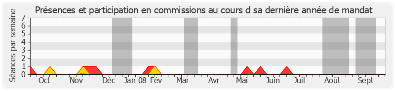 Participation commissions-annee de Roger Besse