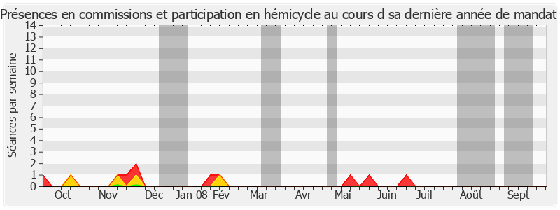 Participation globale-annee de Roger Besse