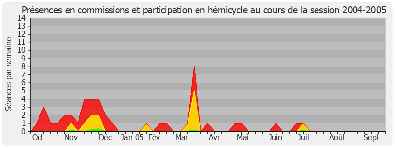 Participation globale-20042005 de Roger Karoutchi