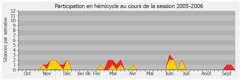 Participation hemicycle-20052006 de Roger Karoutchi