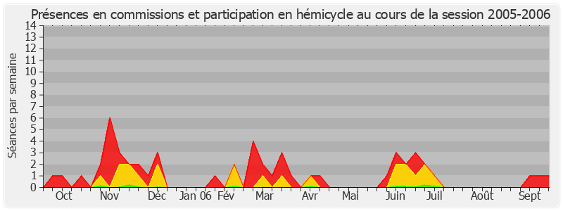 Participation globale-20052006 de Roger Karoutchi