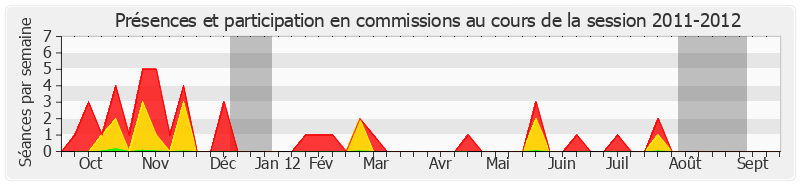 Participation commissions-20112012 de Roger Karoutchi