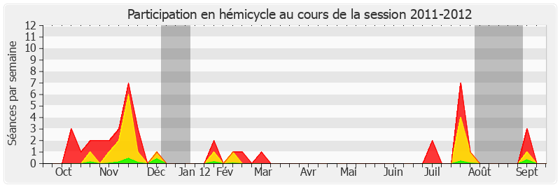 Participation hemicycle-20112012 de Roger Karoutchi