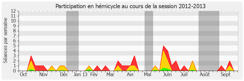 Participation hemicycle-20122013 de Roger Karoutchi