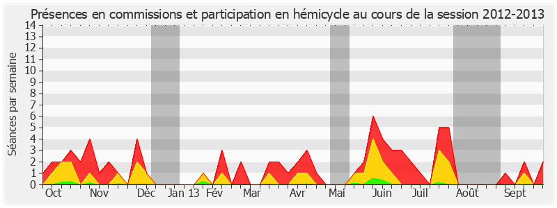 Participation globale-20122013 de Roger Karoutchi