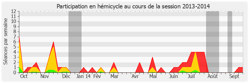 Participation hemicycle-20132014 de Roger Karoutchi