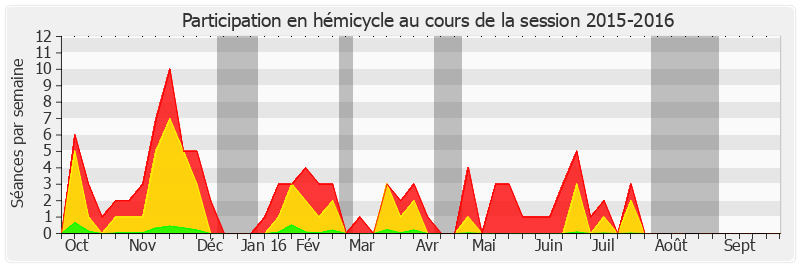 Participation hemicycle-20152016 de Roger Karoutchi