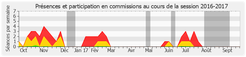 Participation commissions-20162017 de Roger Karoutchi