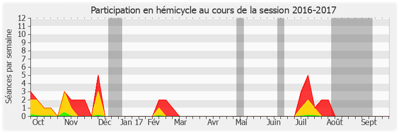 Participation hemicycle-20162017 de Roger Karoutchi
