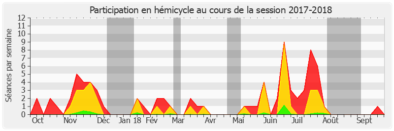 Participation hemicycle-20172018 de Roger Karoutchi